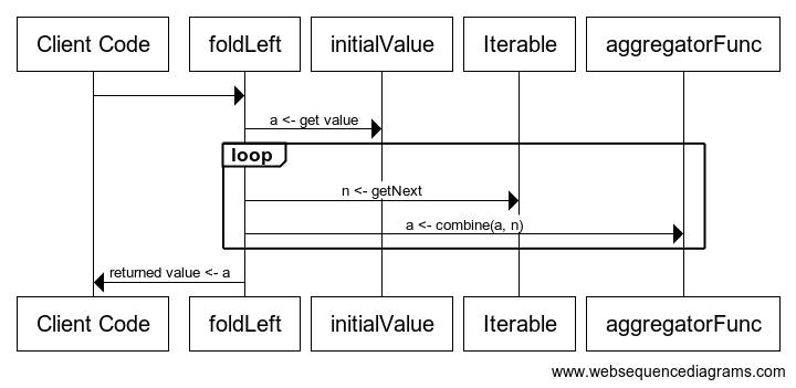fodlLeft Sequence Diagram