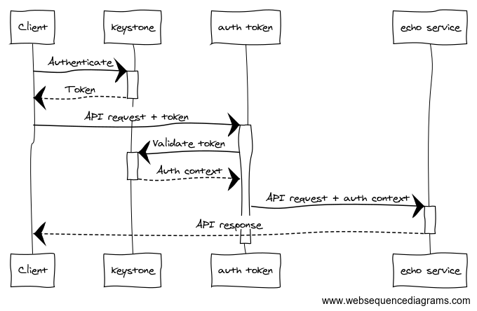 Sequence diagram