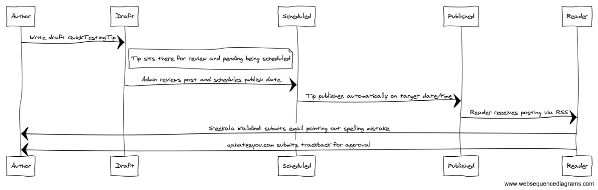 QuickTestingTips Diagram