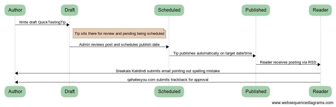 QuickTestingTips Diagram