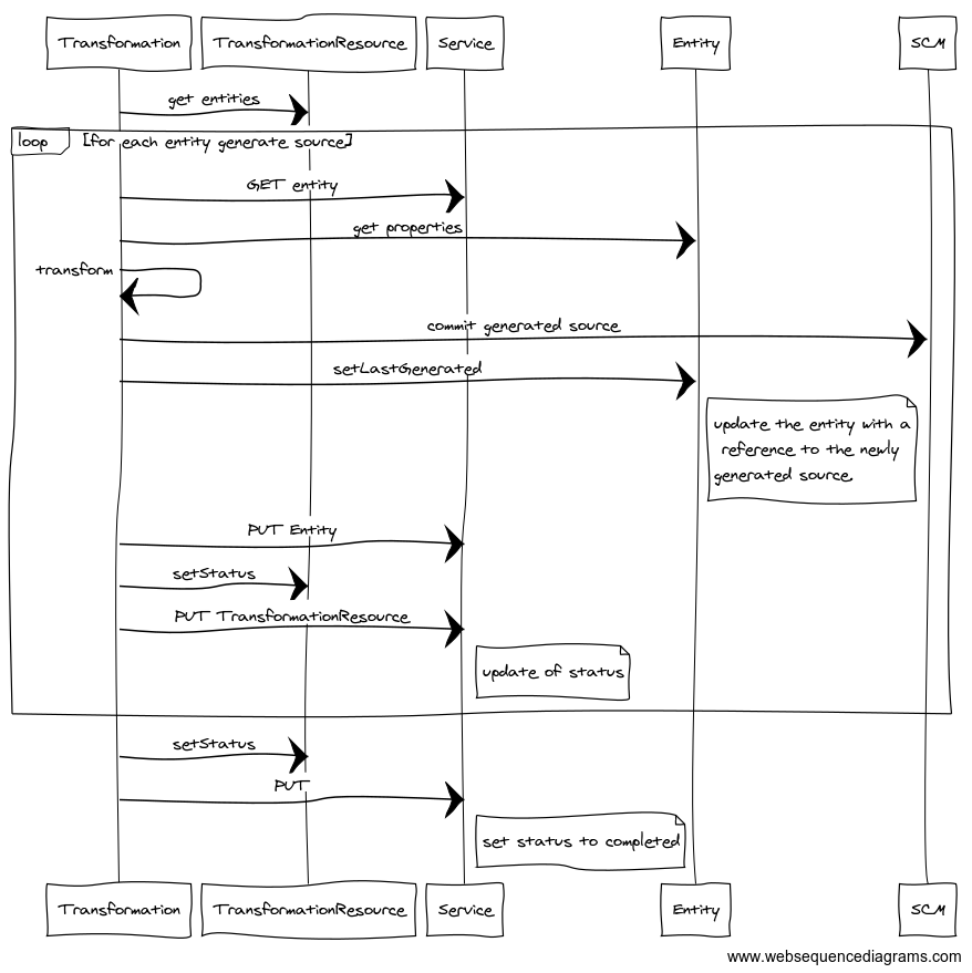 transformation process