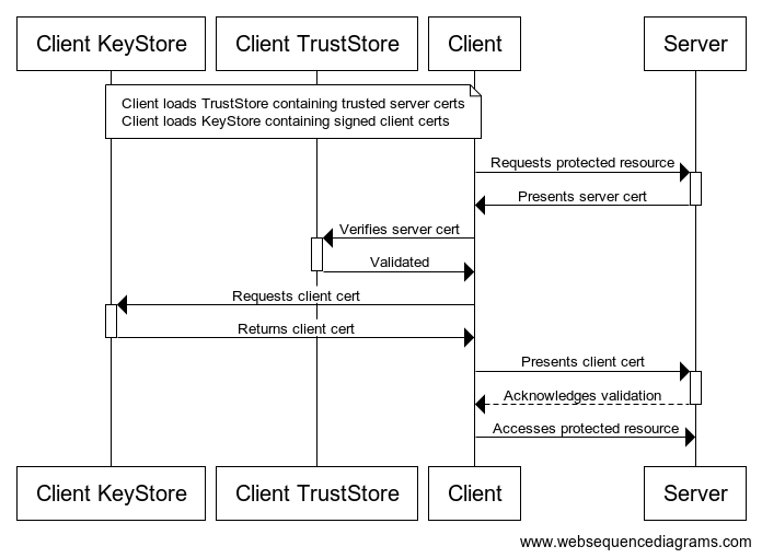 Client Certificate Flow