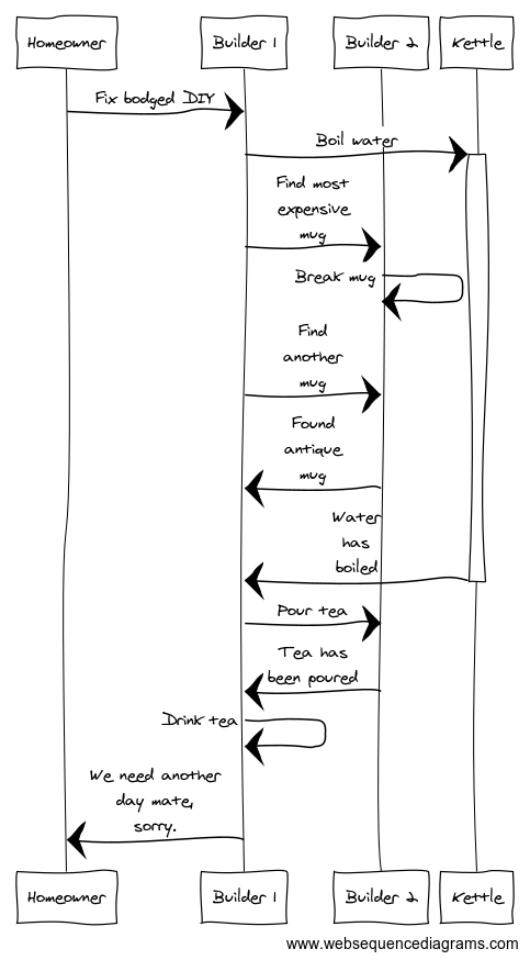 A day in the life of a builder, sequence diagram style...