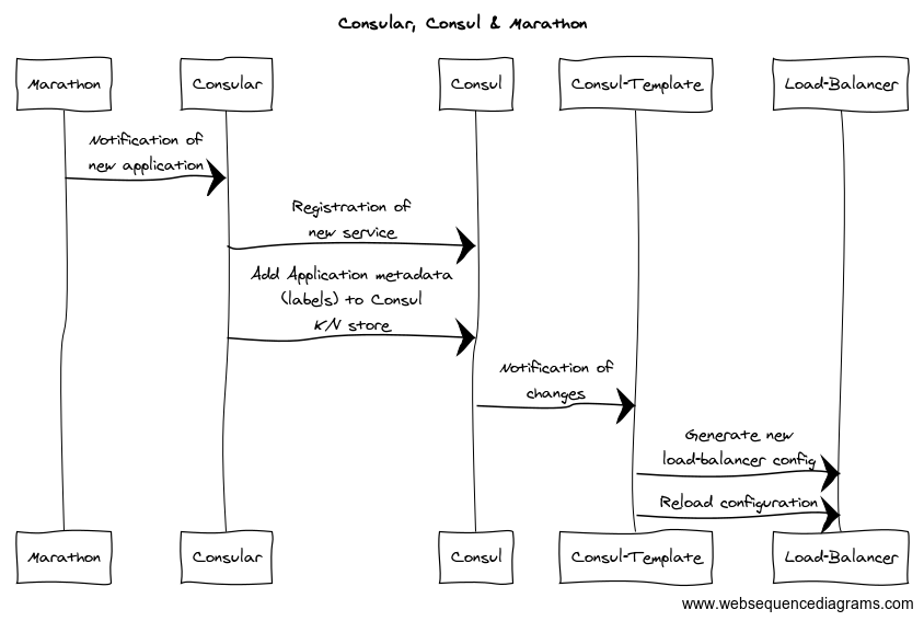 consular sequence diagram