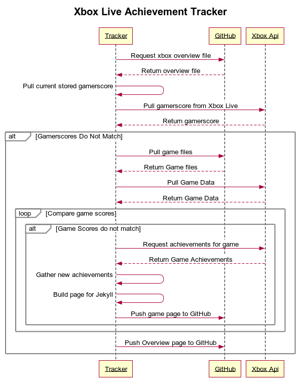 Xbox Live Gamer API