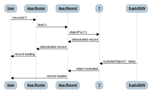 Singular record with materialization