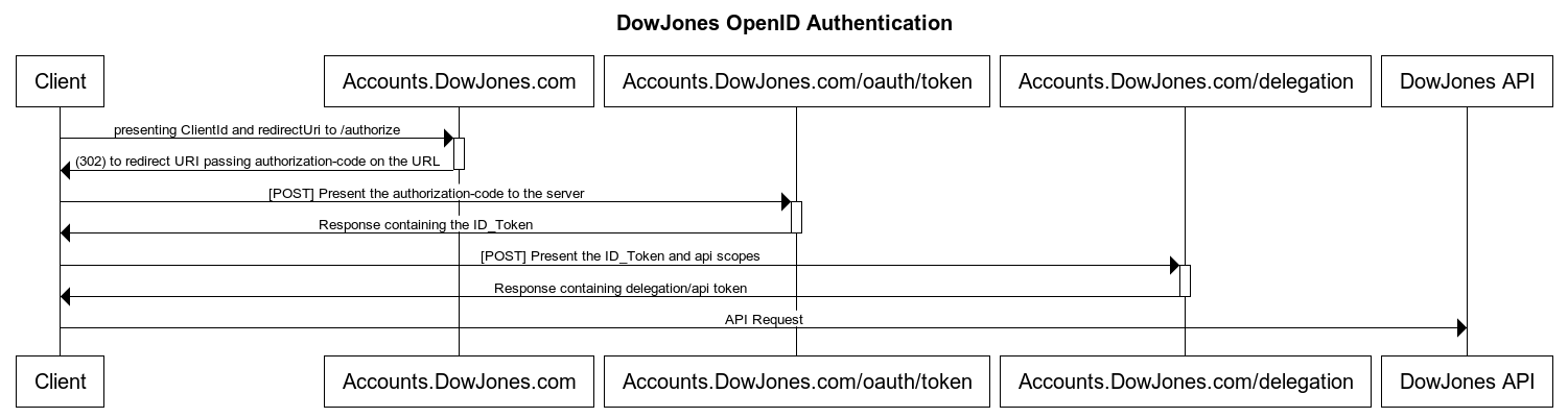 DowJones Authentication Sequence Diagram
