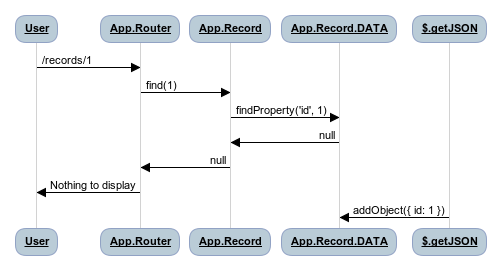 Singular record problem