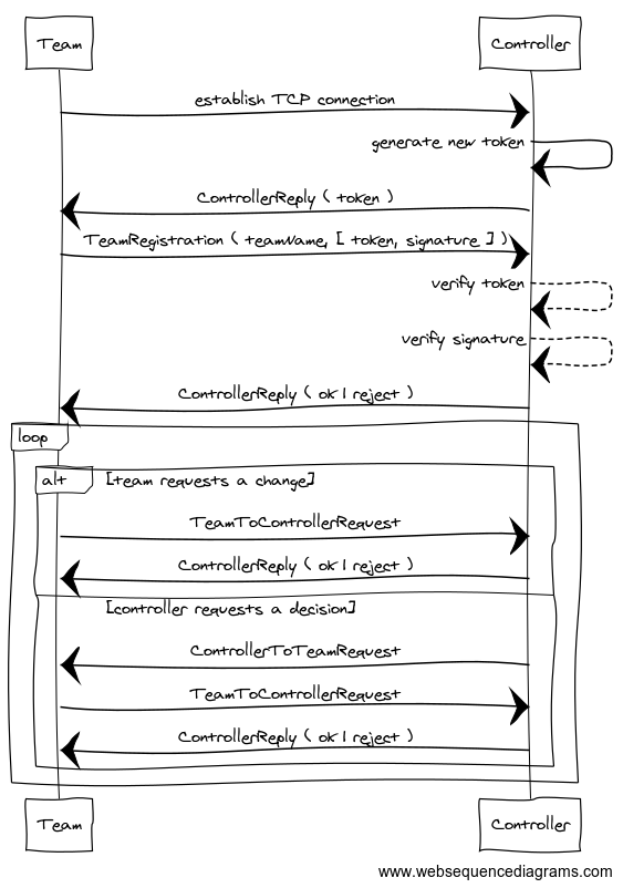 sequence diagram