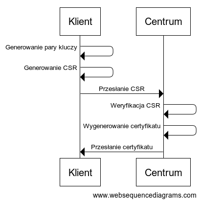 Uzyskanie certyfikatu