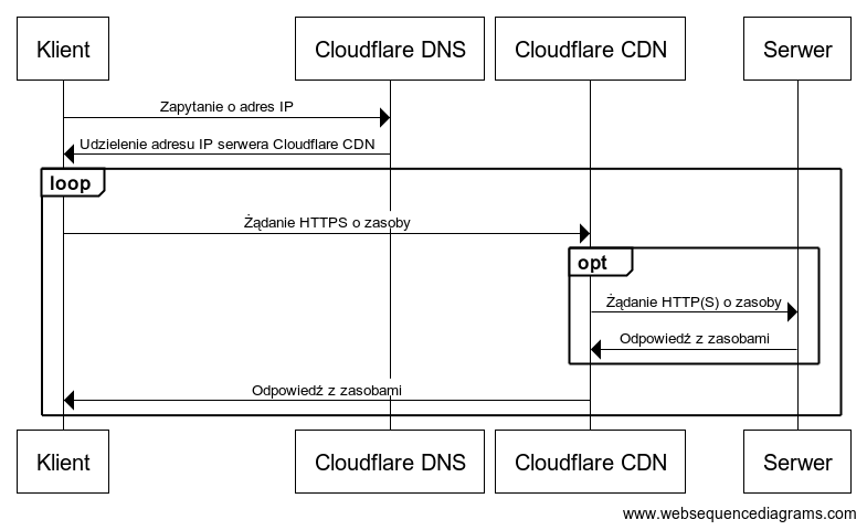 Zasada działania CloudFlare