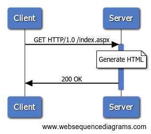 webapp rec - How can I create a simple sequence diagram on ...