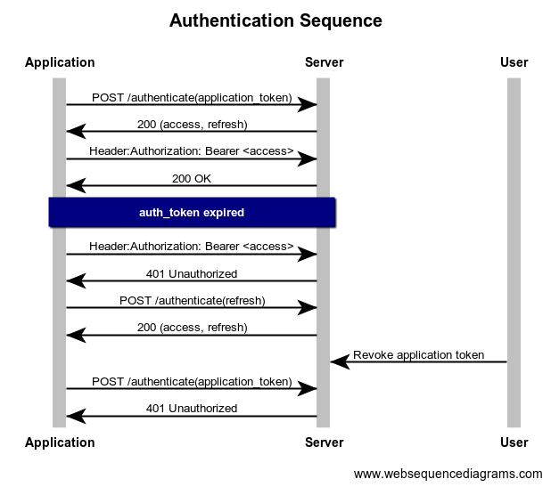 authentication sequence