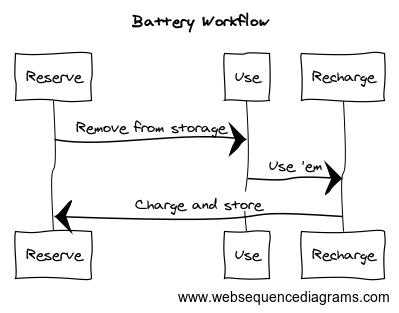 Sequence diagram