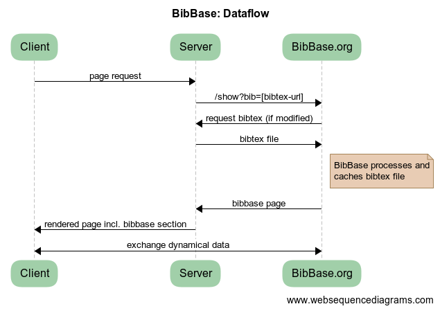 BibBase's control flow