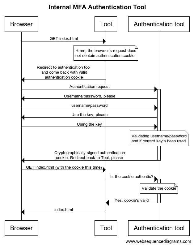 Internal MFA Authentication Tool