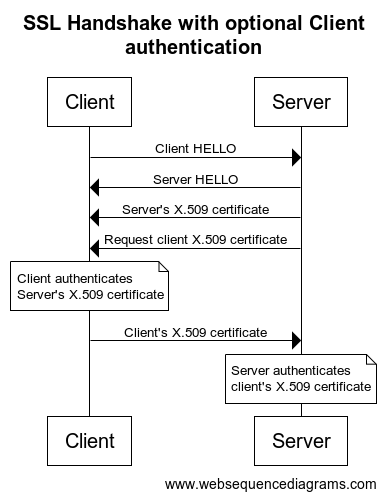 SSL Handshake