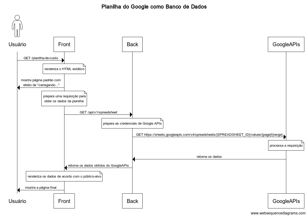Diagrama sequencial mostrando como funcionaria a comunicação desde a ação do usuário até a conexão com GoogleAPIs.
