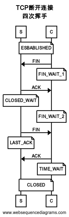 四次挥手 