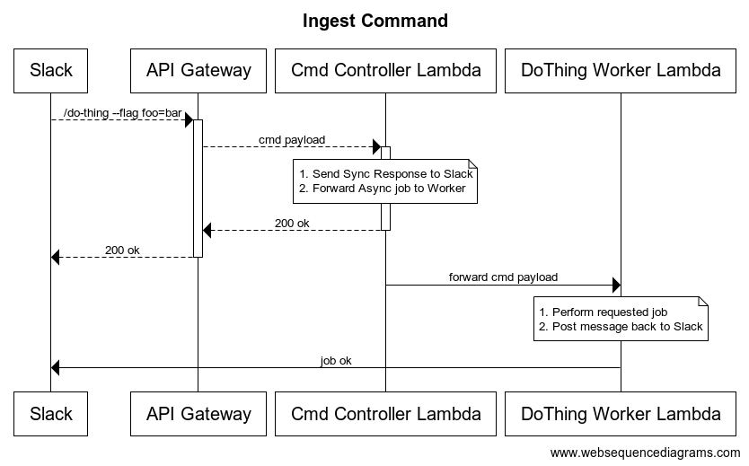 Ingest Command