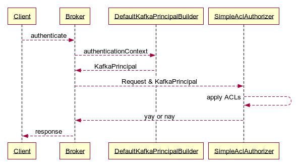 The architecture of the Kafka demo