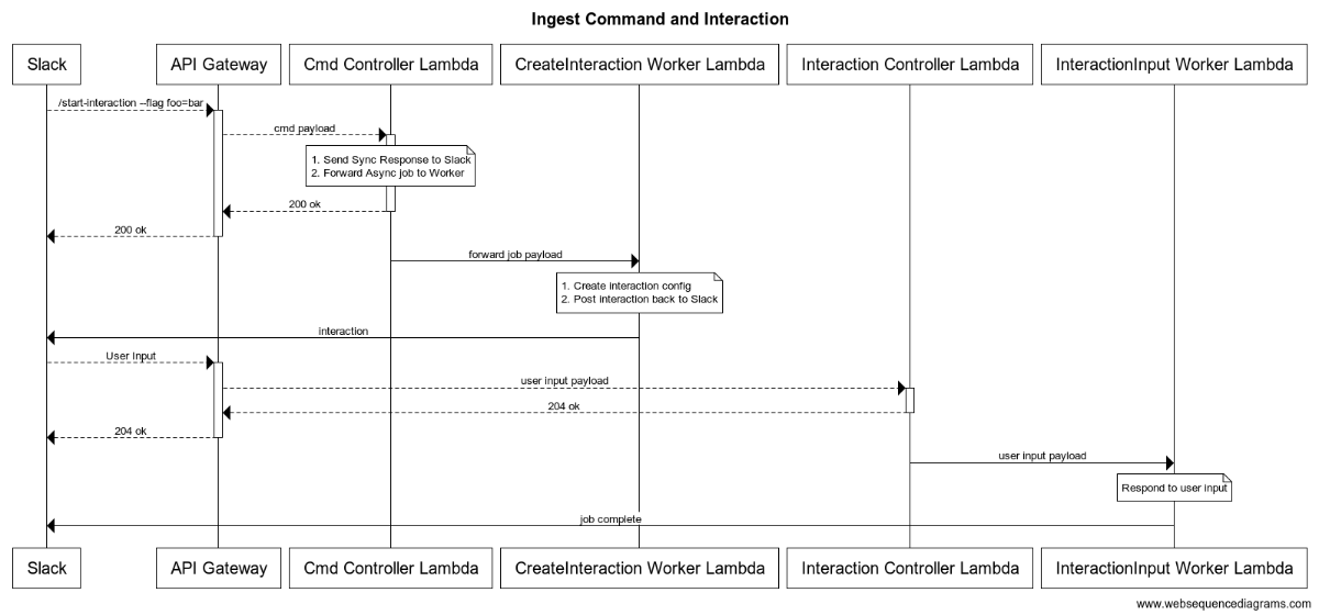 Ingest Command and Interaction