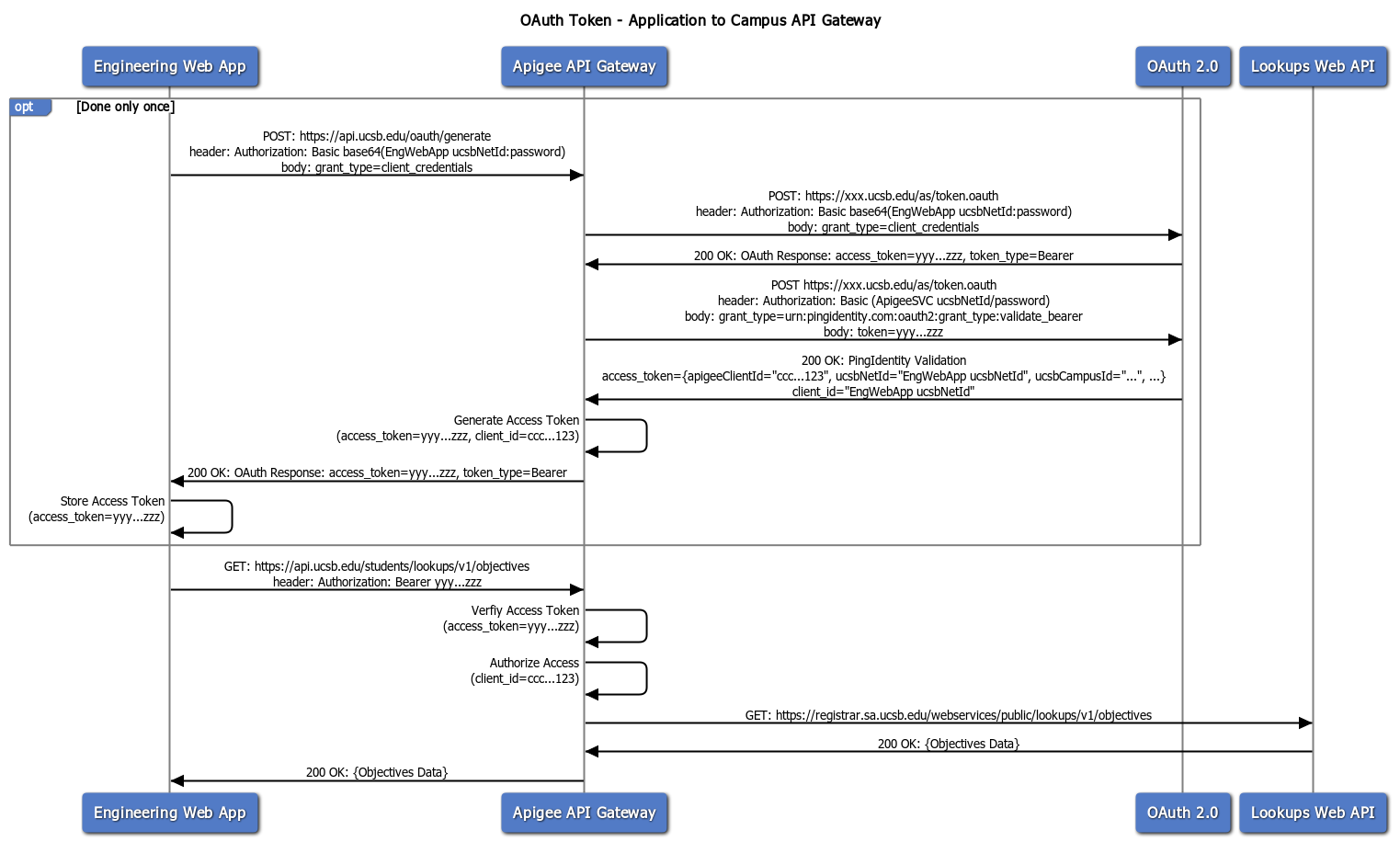 Usage: Application to Campus API Gateway Requirements - Campus Web API ...